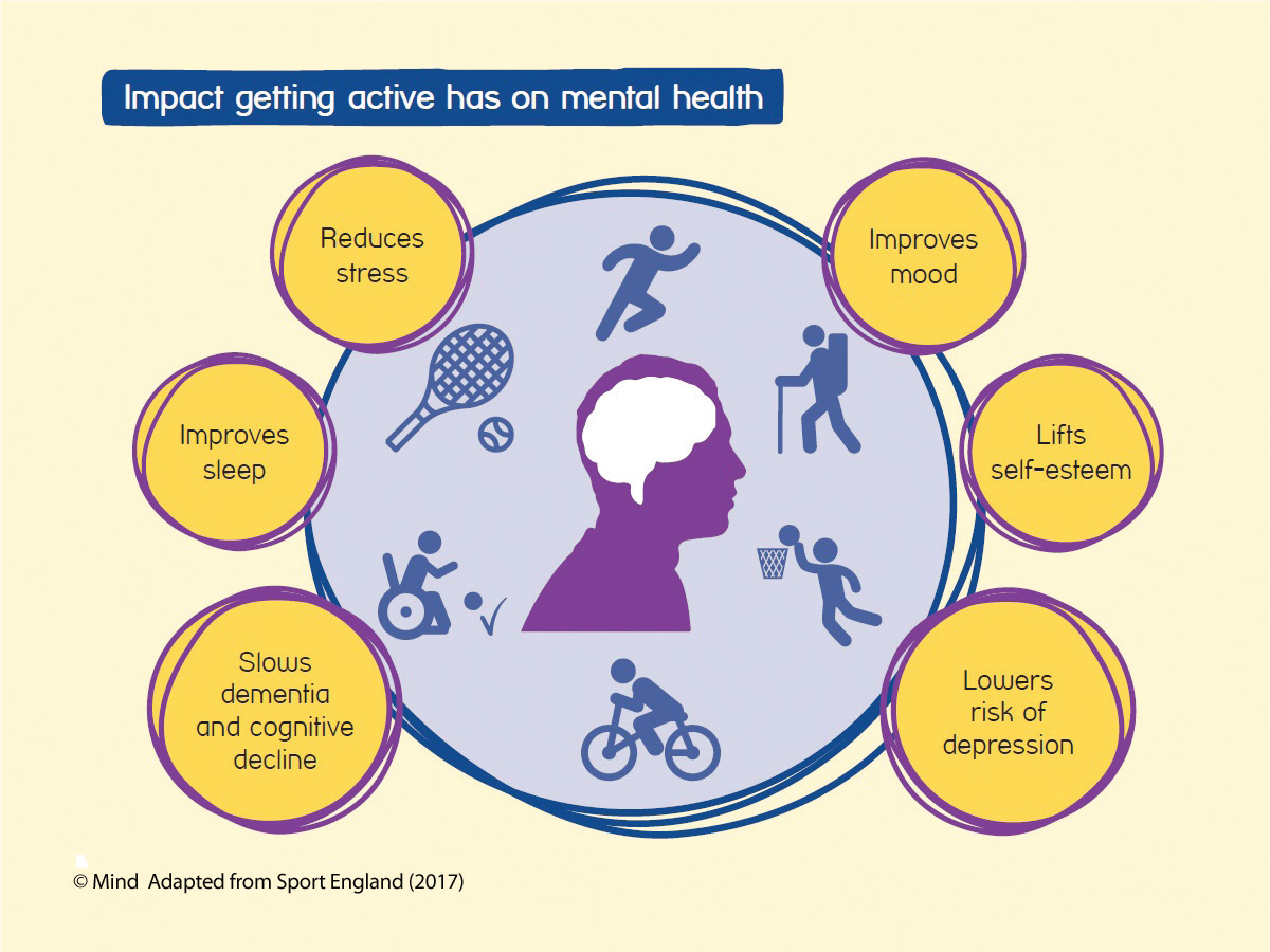 Sport & Exercise for Wellbeing