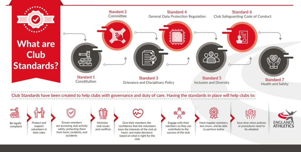 An infographic describing Club Standards